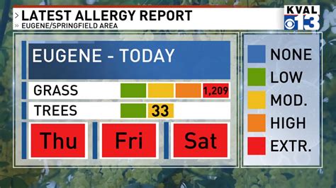 current eugene pollen count|pollen count today in eugene oregon.